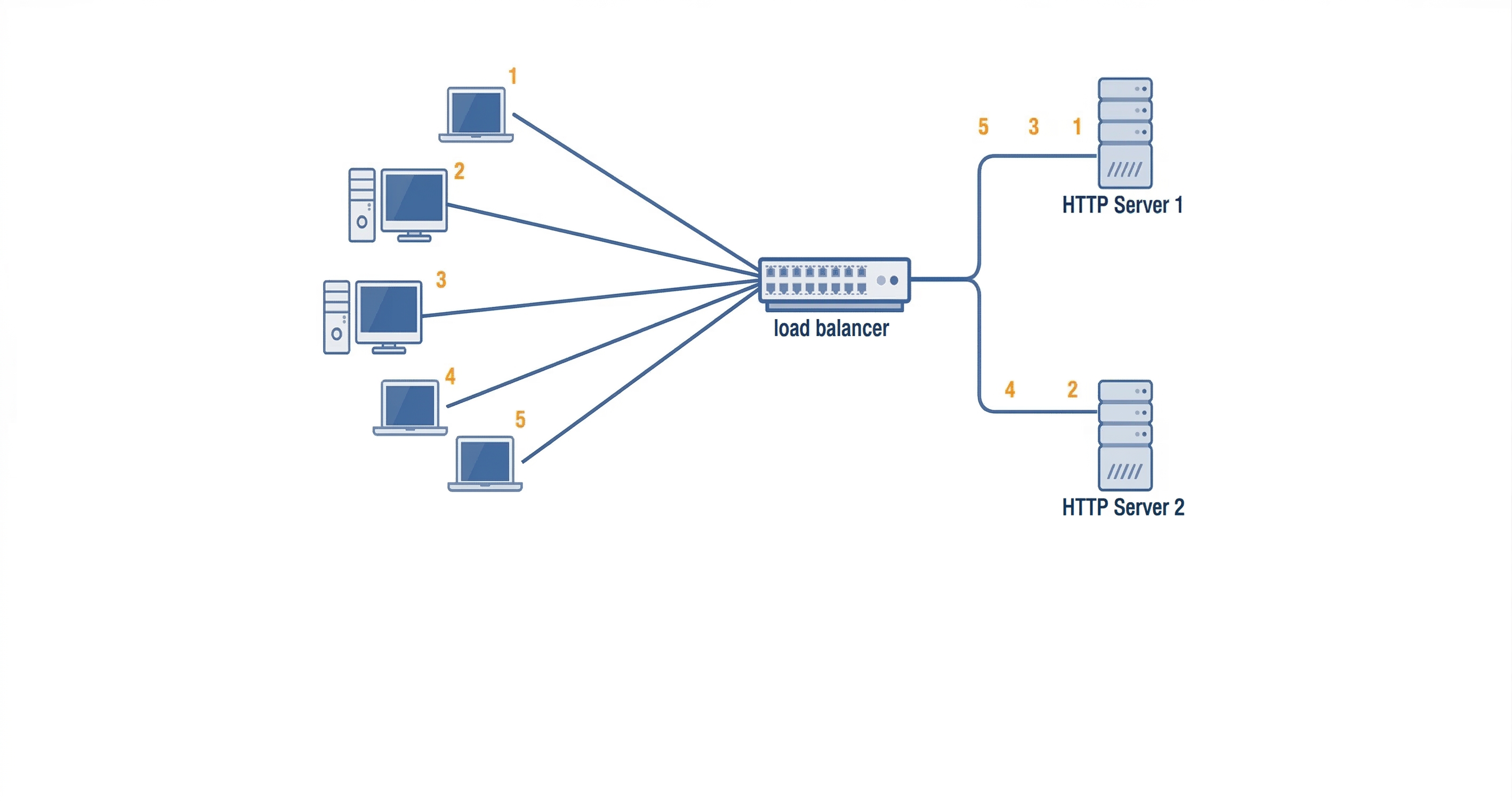 Load balancer distributing requests across two HTTP servers